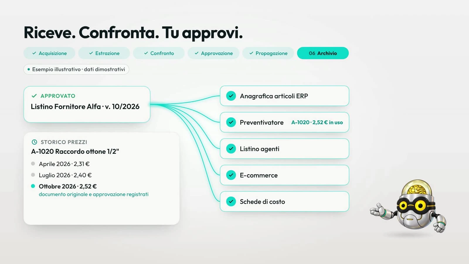 SS9 IntelliFlow: esempio illustrativo del listino approvato propagato ai sistemi